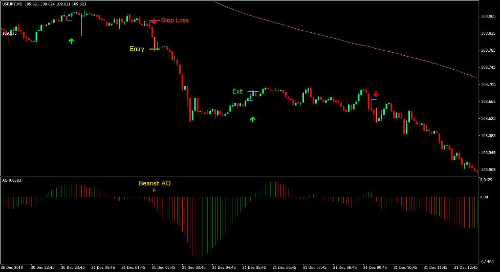 Awesome PIPQInd Trend Forex Day Trading Strategy 3