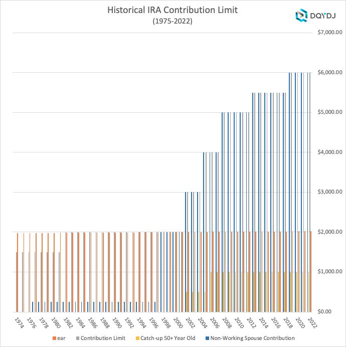 IRA Contribution Limit from 1975-2022