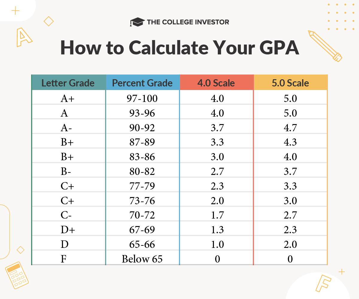 Calculate GPA chart