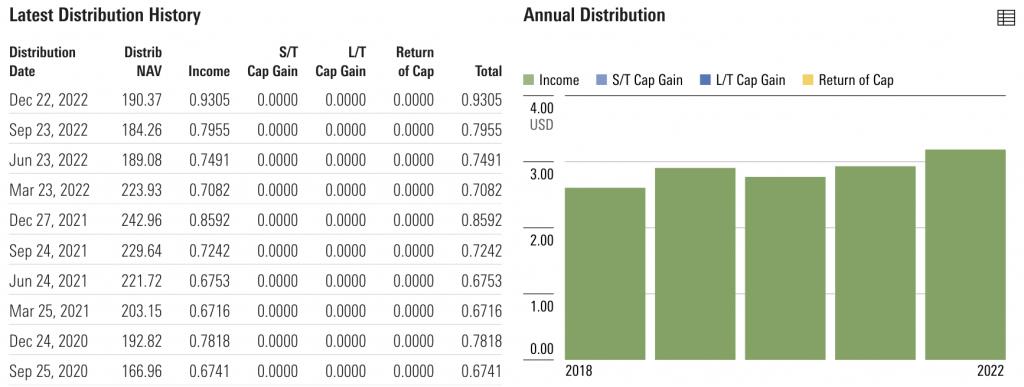 VTI Distributions