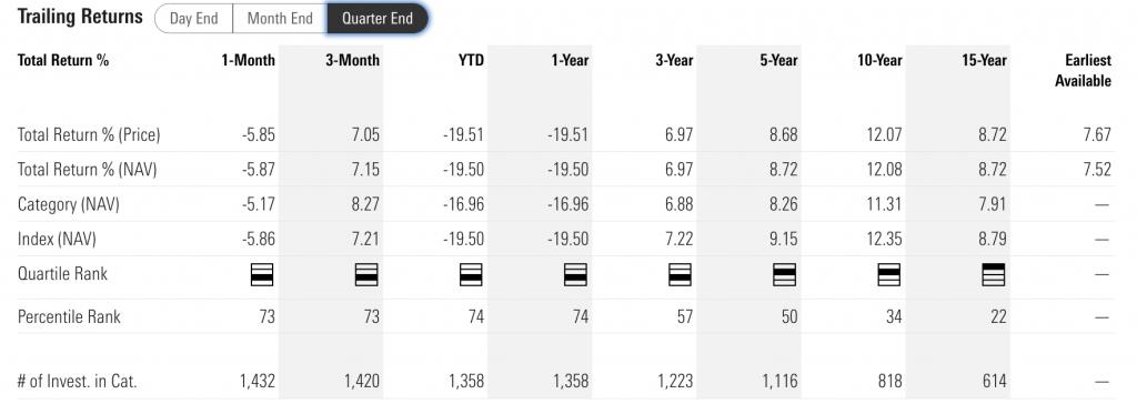 VTI Performance