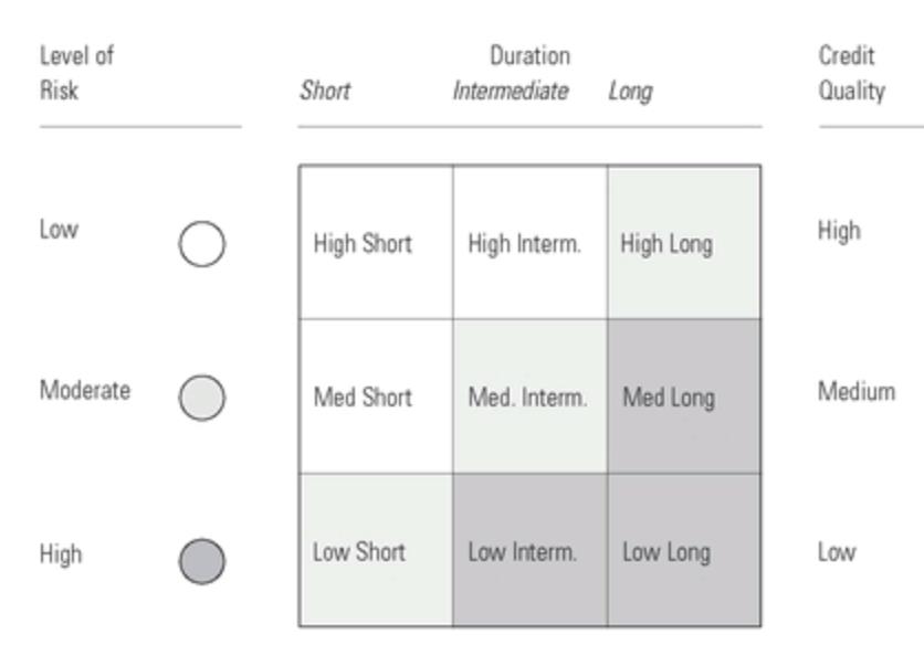 Morningstar Style Box Bonds