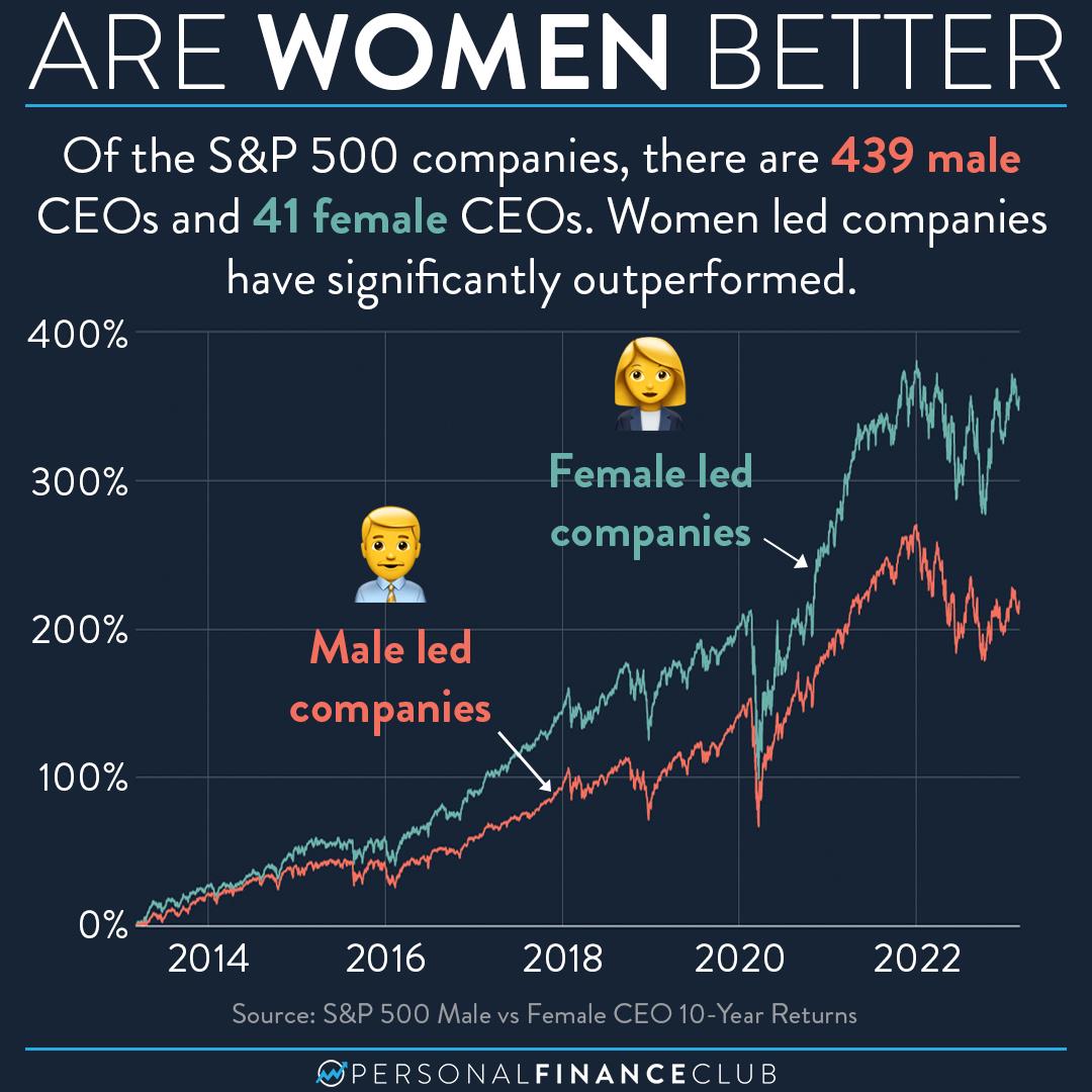 S&P 500 Women CEO