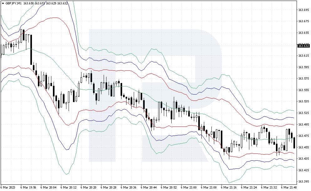 Strategy indicators