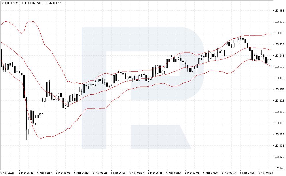 Bollinger Bands indicator with deviation 2