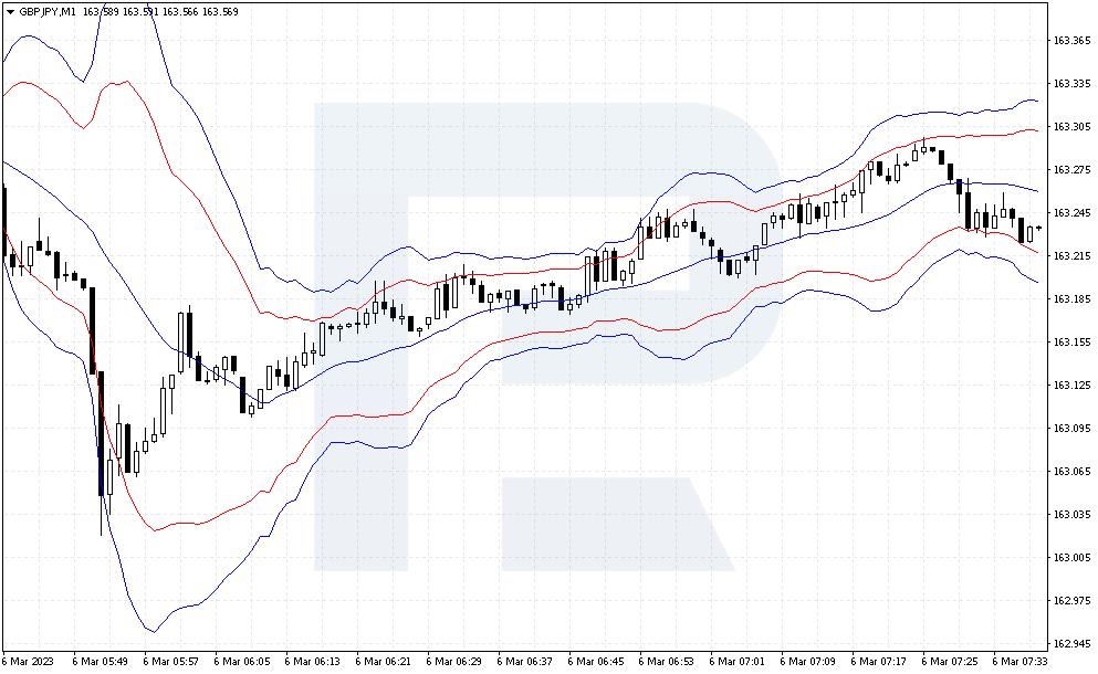 Bollinger Bands indicator with deviation 3