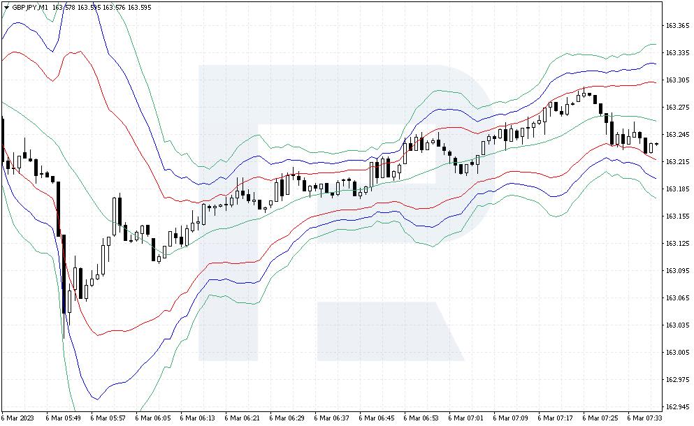 Bollinger Bands indicator with deviation 4