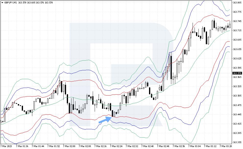 Signal to buy GBP/JPY by strategy