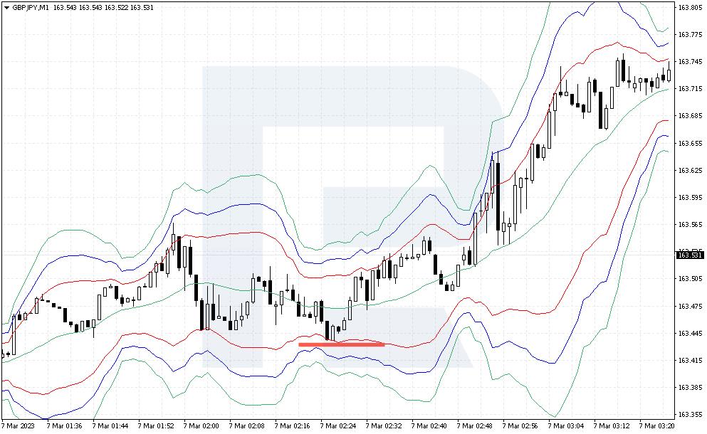 Stop Loss Strategy