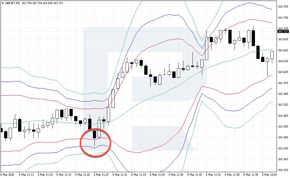 Example of buying GBP/JPY using the strategy