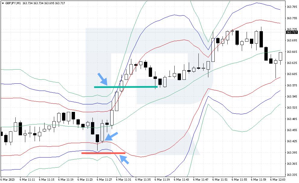 Stop Loss and Take Profit on GBP/JPY buying strategy