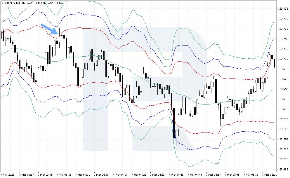 Signal to sell GBP/JPY by strategy