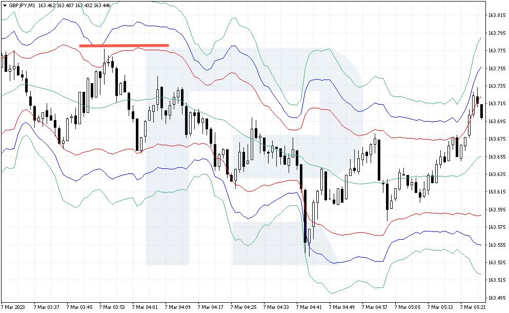 Stop Loss Strategy