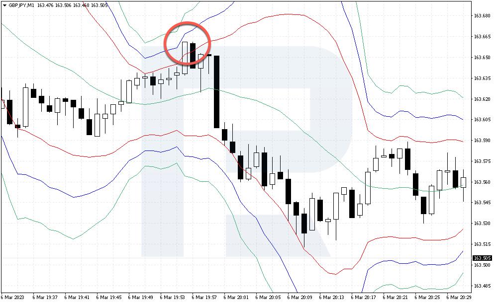 Example of selling GBP/JPY by strategy