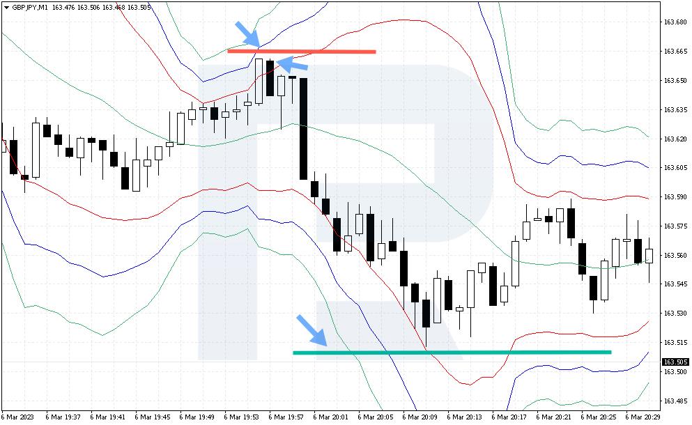 Stop Loss and Take Profit on GBP/JPY selling strategy