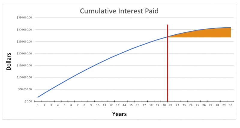 cumulative interest paid