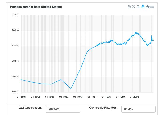 Homeownership history tool for the United States