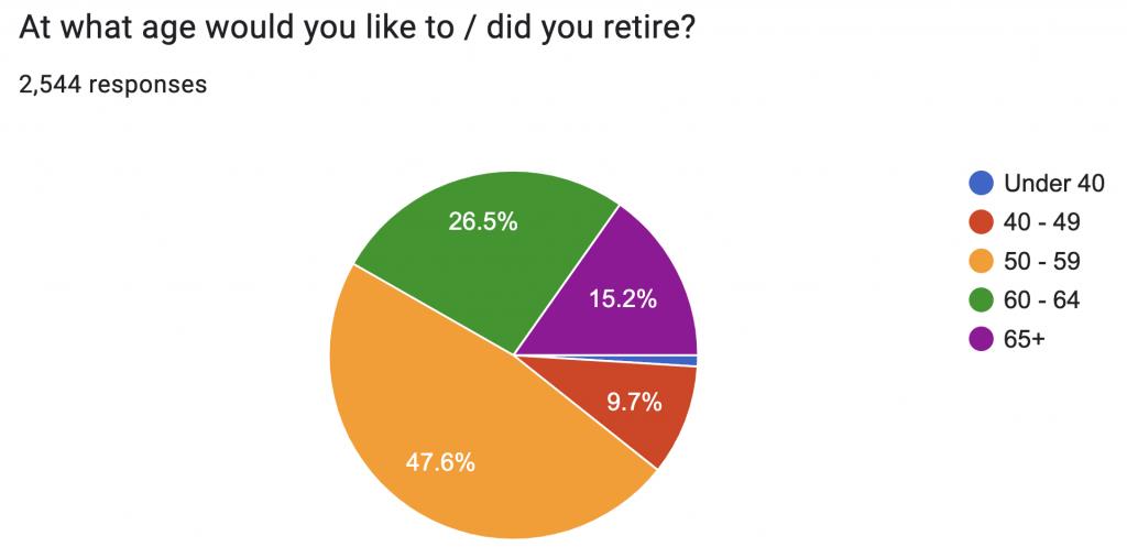 Retirement Age