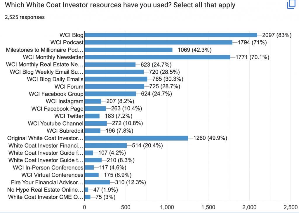 WCI Resources