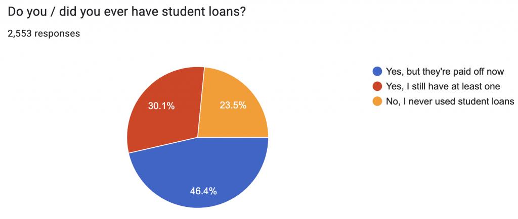 Student Loans