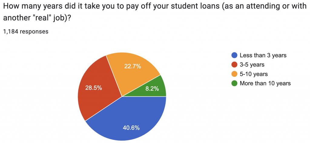 Student Loans