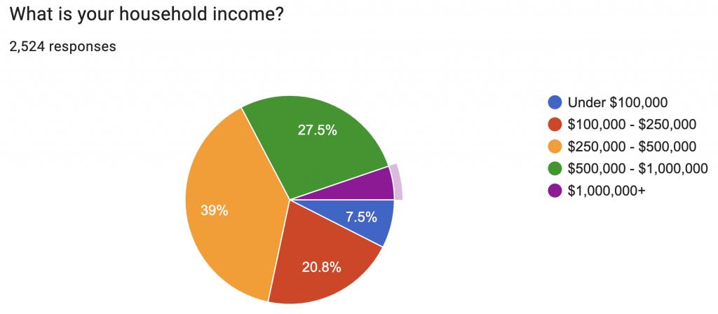 Household Income