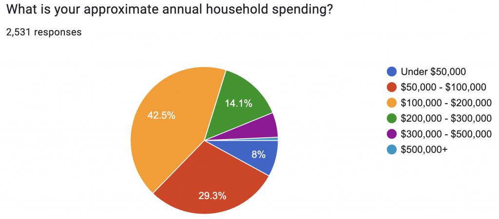 Household Spending