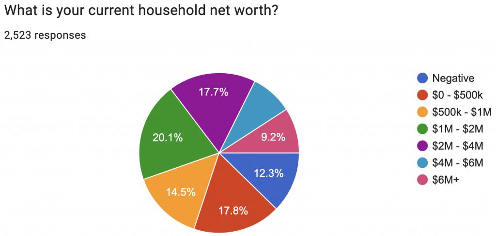 Net Worth