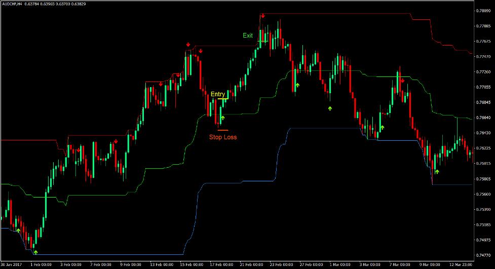 Options Bands Retracement Forex Trading Strategy 2