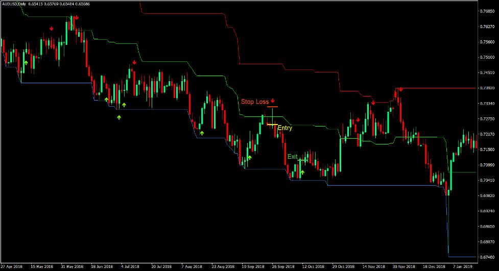 Options Bands Retracement Forex Trading Strategy 3