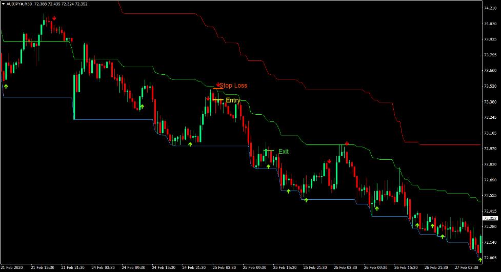 Options Bands Retracement Forex Trading Strategy 4