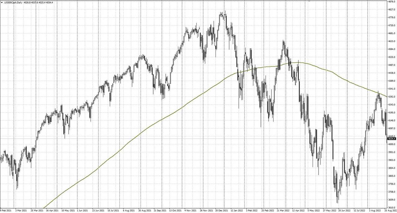 200-day Moving Average on the S&P 500 Index price chart