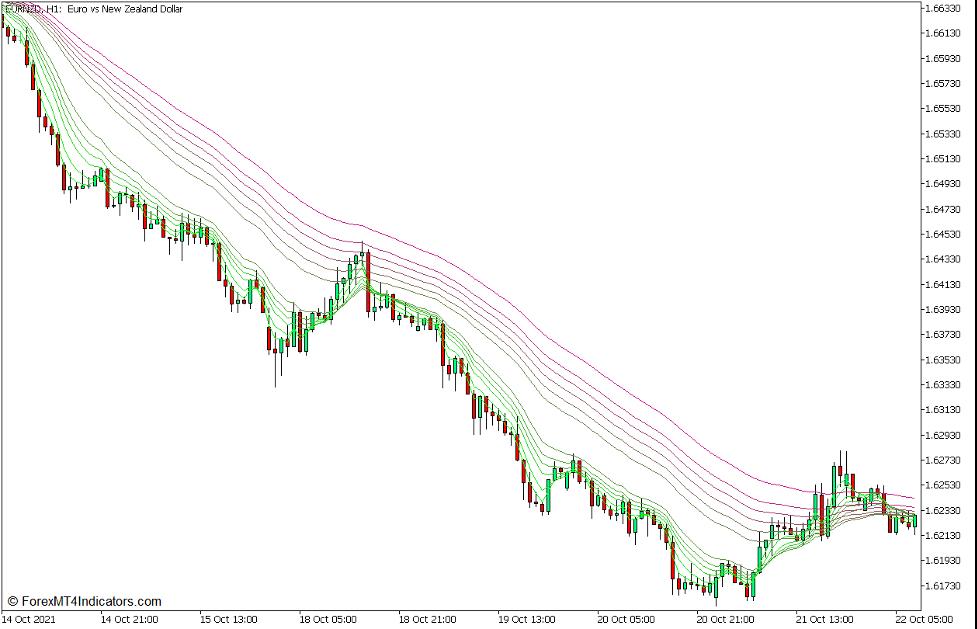 Guppy Multiple Moving Average Indicator