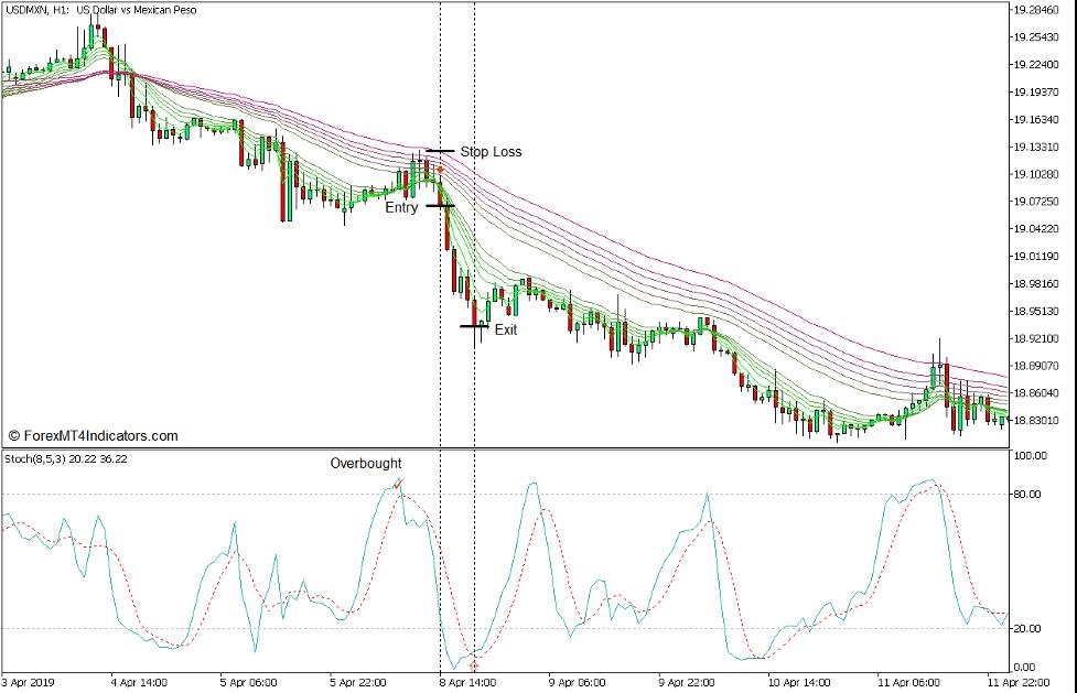 Guppy MMA Stochastic Trend Pullback Forex Trading Strategy for MT5 - Sell Trade