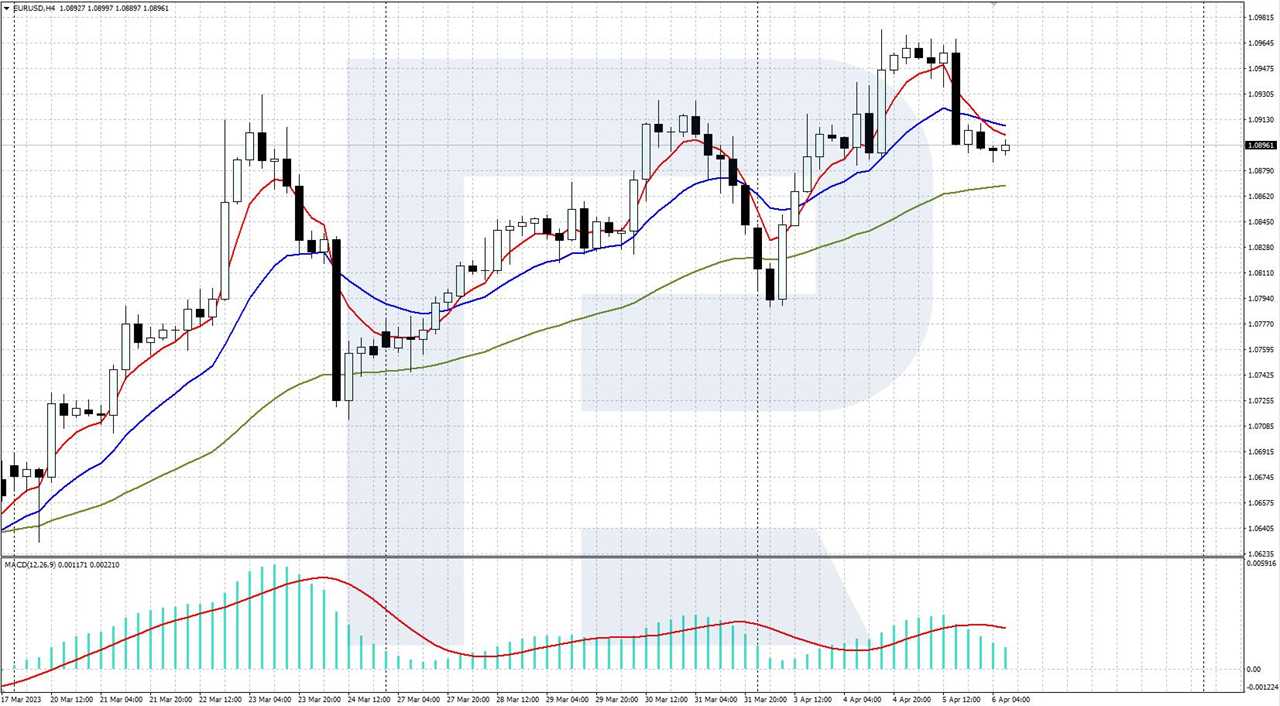 Moving Average and MACD indicators on the price chart