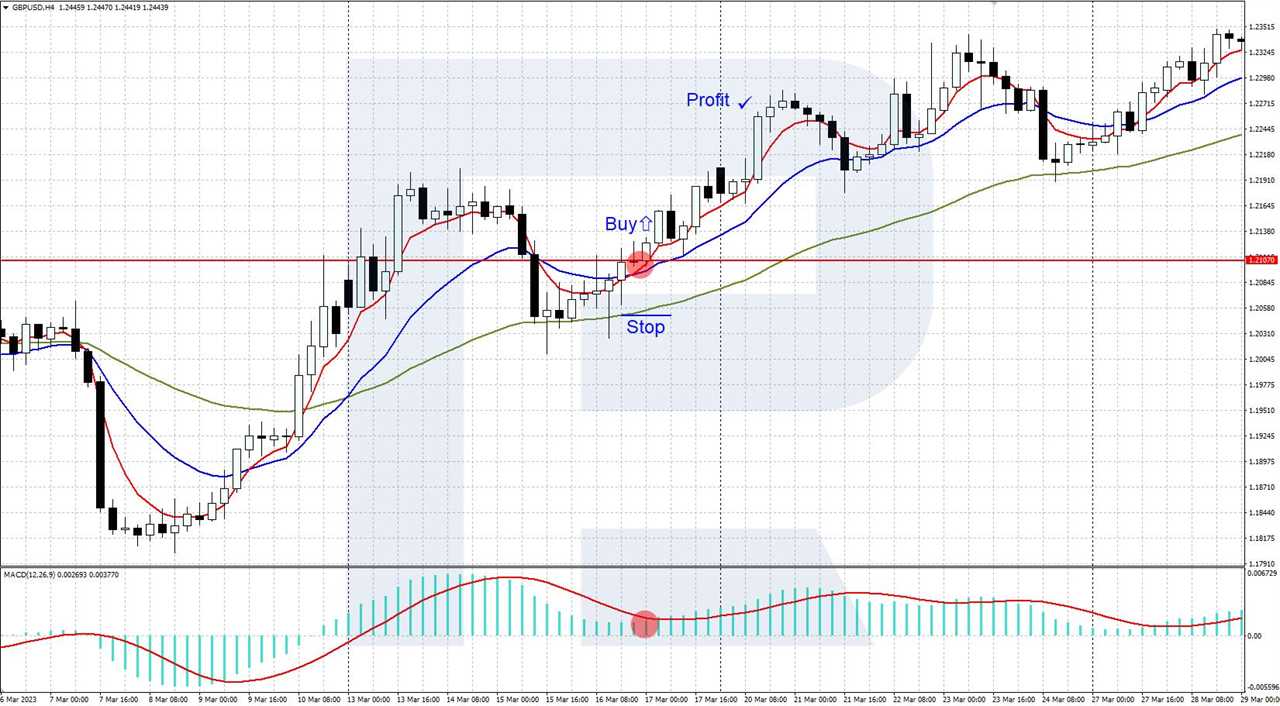 Three Moving Averages + MACD buying example