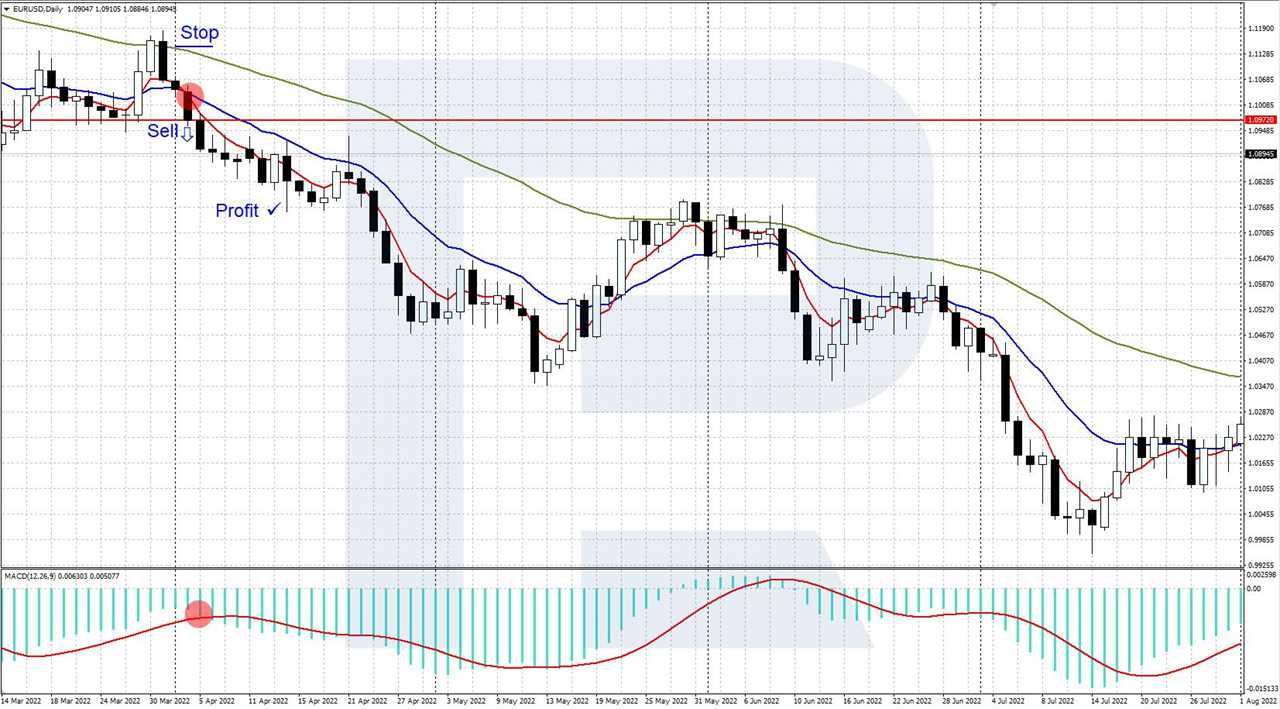 Example of a Three Moving Averages + MACD strategy