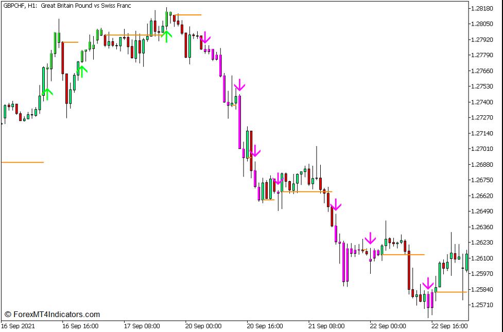 Swing Highs and Swing Lows as Breakout Zones