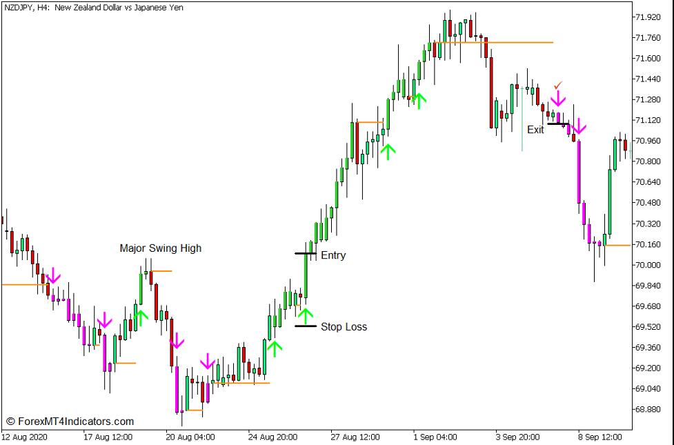 TASSKIT Momentum Breakout Signal Forex Trading Strategy for MT5 - Buy Trade