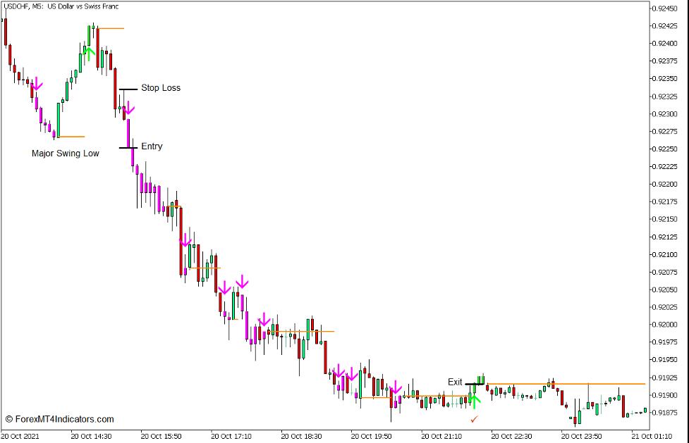 TASSKIT Momentum Breakout Signal Forex Trading Strategy for MT5 - Sell Trade