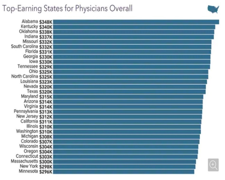 doctor salary by state