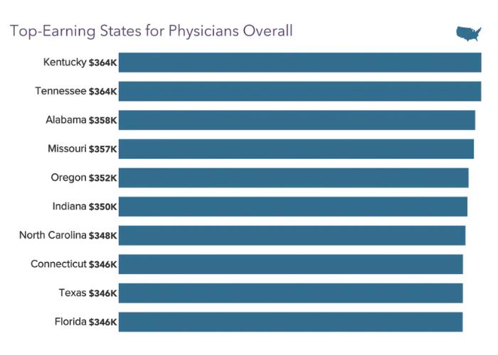 Top Earning States for Physicians Medscape 2022 report