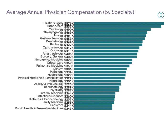 Medscape Physician Compensation Study 2022