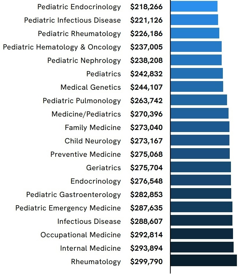 lowest paid doctors