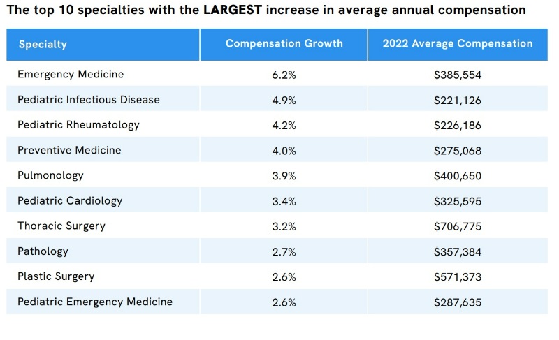 speciality salary increases