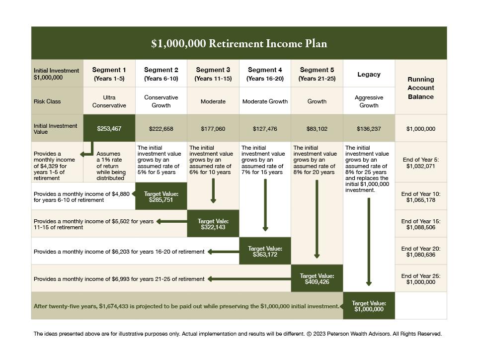 Retirement Income Plan Chart