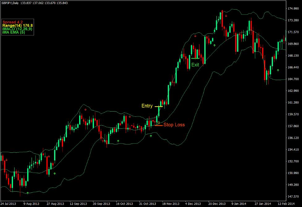 Bollinger Bands Arrow Breakout Forex Trading Strategy