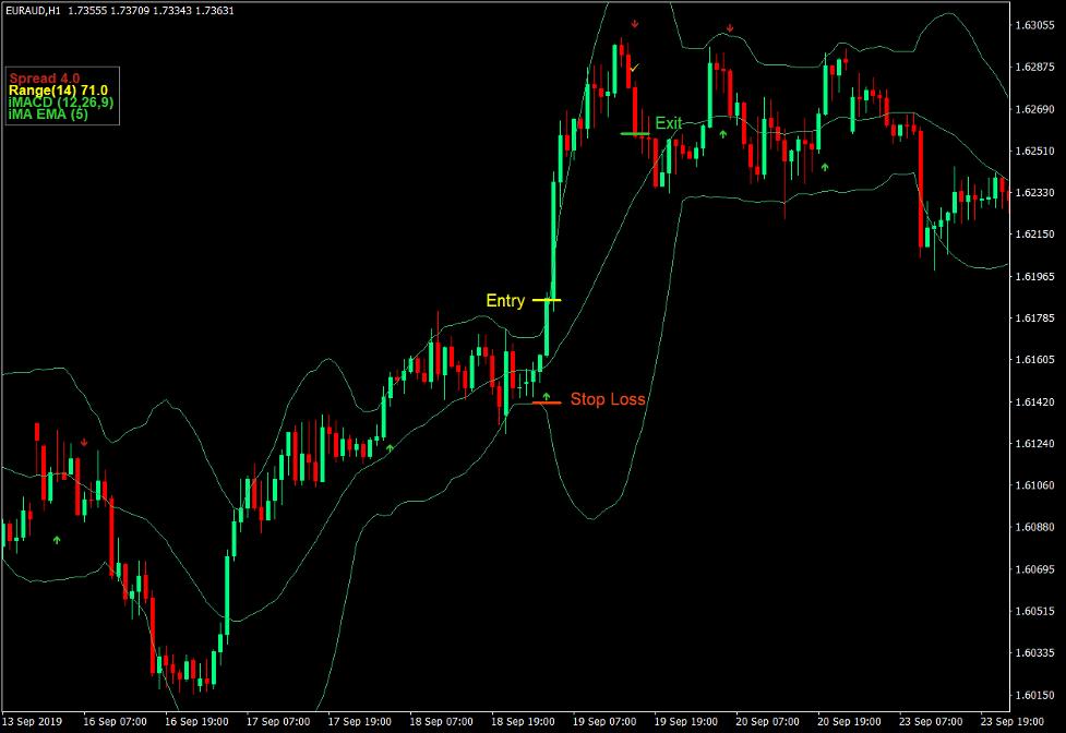 Bollinger Bands Arrow Breakout Forex Trading Strategy 2