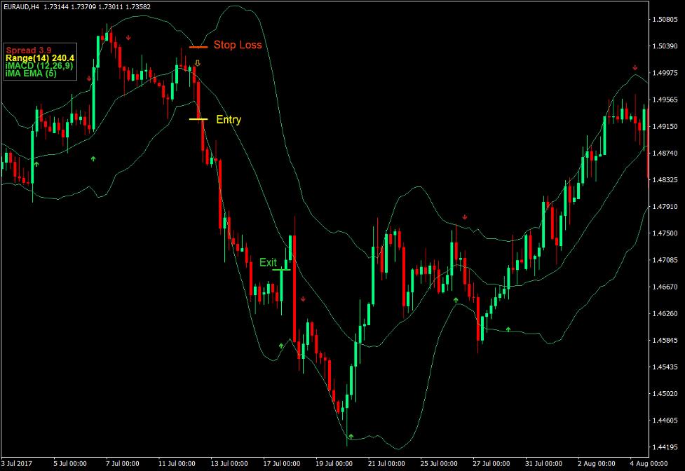 Bollinger Bands Arrow Breakout Forex Trading Strategy 4