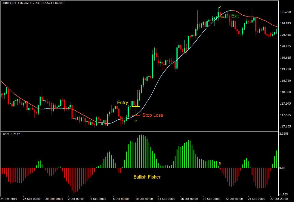 Big Trend Fisher Reversal Forex Trading Strategy 2
